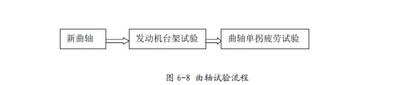 曲軸疲勞實驗測試